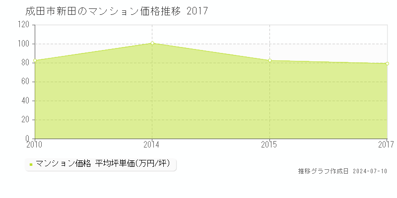 成田市新田のマンション取引事例推移グラフ 