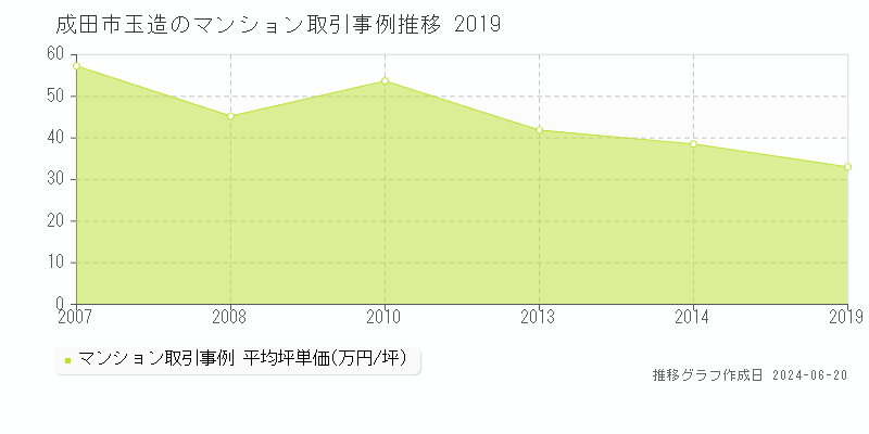 成田市玉造のマンション取引事例推移グラフ 