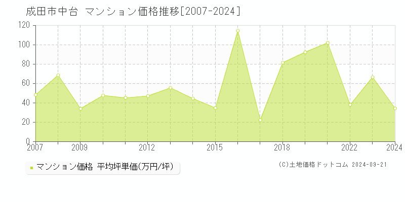 中台(成田市)のマンション価格推移グラフ(坪単価)[2007-2024年]