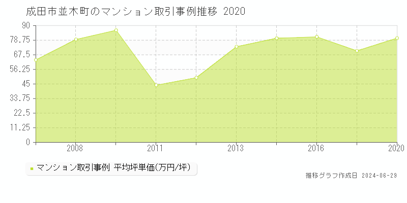 成田市並木町のマンション取引事例推移グラフ 