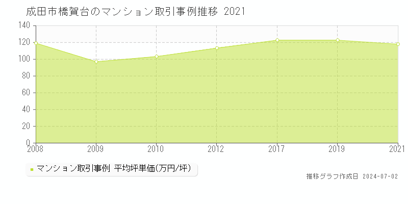 成田市橋賀台のマンション取引事例推移グラフ 