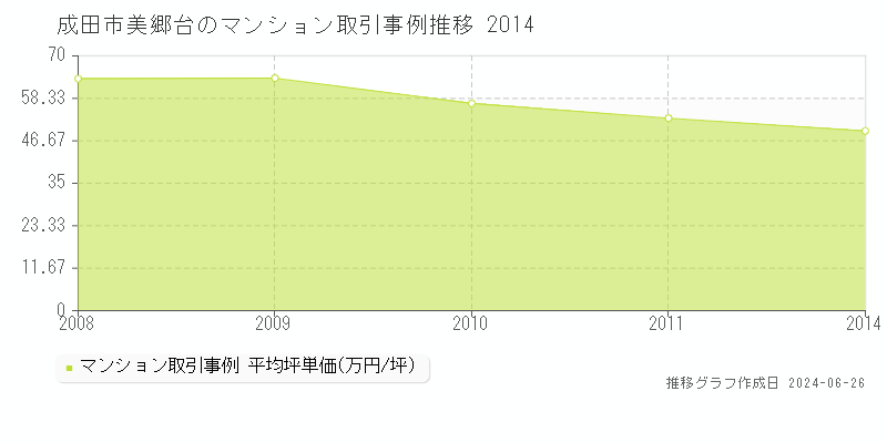 成田市美郷台のマンション取引事例推移グラフ 