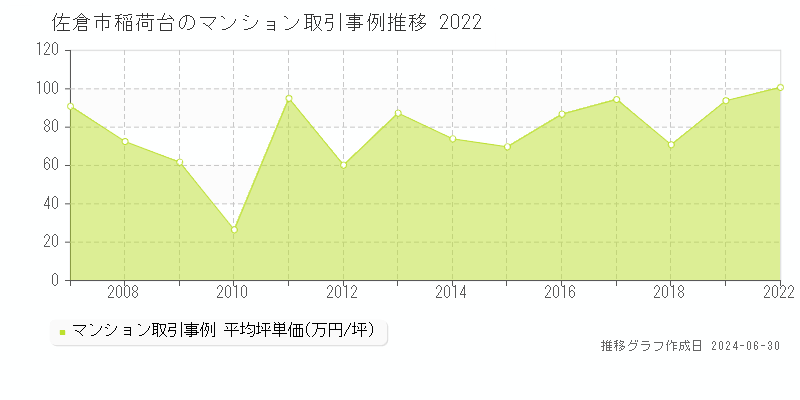 佐倉市稲荷台のマンション取引事例推移グラフ 