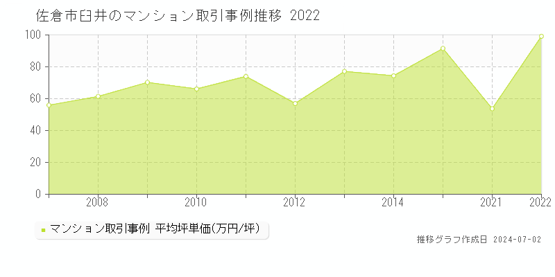 佐倉市臼井のマンション取引事例推移グラフ 