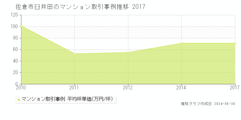 佐倉市臼井田のマンション取引事例推移グラフ 