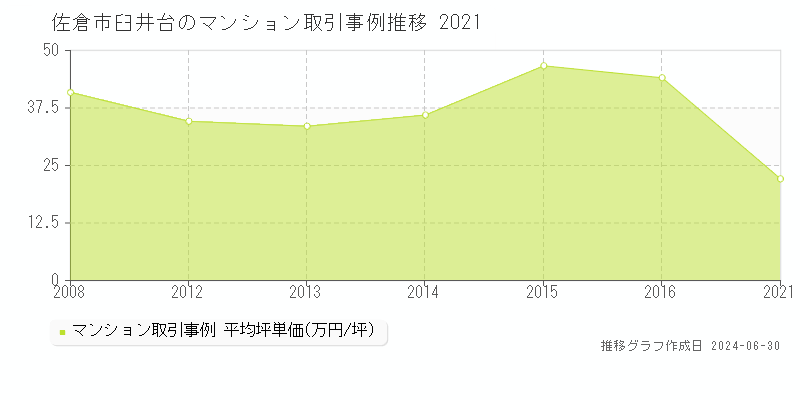 佐倉市臼井台のマンション取引事例推移グラフ 