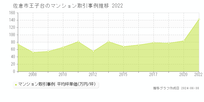 佐倉市王子台のマンション取引事例推移グラフ 