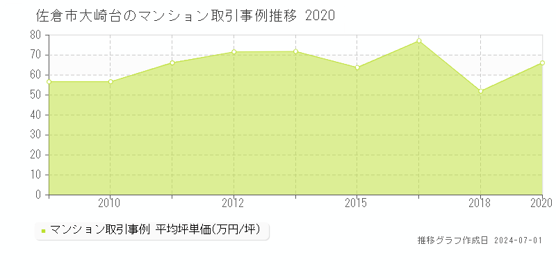 佐倉市大崎台のマンション取引事例推移グラフ 