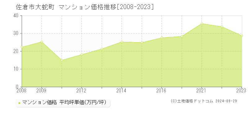 大蛇町(佐倉市)のマンション価格推移グラフ(坪単価)[2008-2023年]