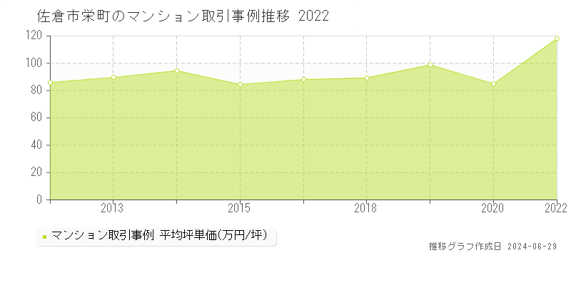 佐倉市栄町のマンション取引事例推移グラフ 