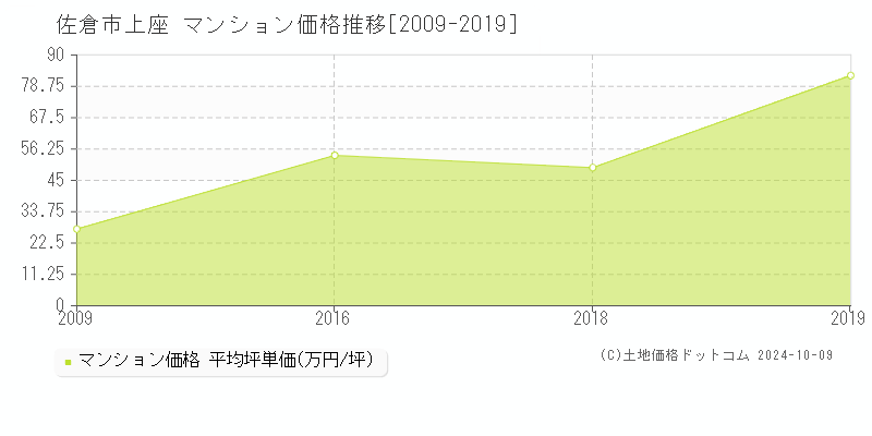 上座(佐倉市)のマンション価格推移グラフ(坪単価)[2009-2019年]