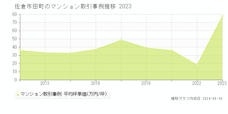 佐倉市田町のマンション取引事例推移グラフ 