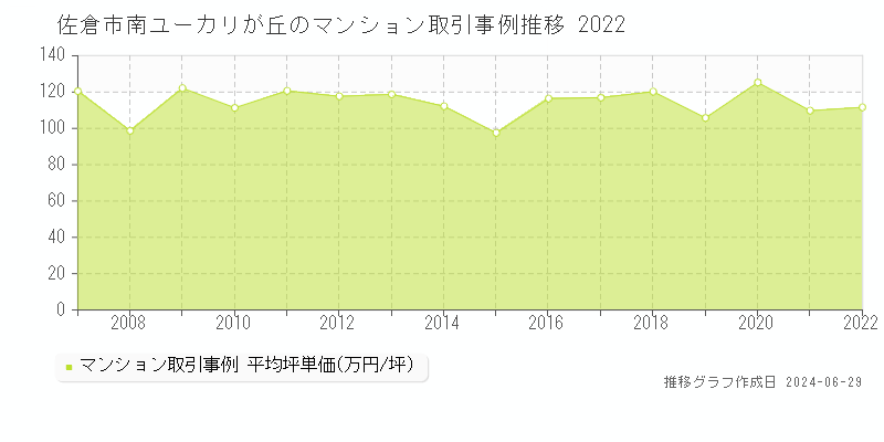 佐倉市南ユーカリが丘のマンション取引事例推移グラフ 