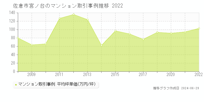 佐倉市宮ノ台のマンション取引事例推移グラフ 