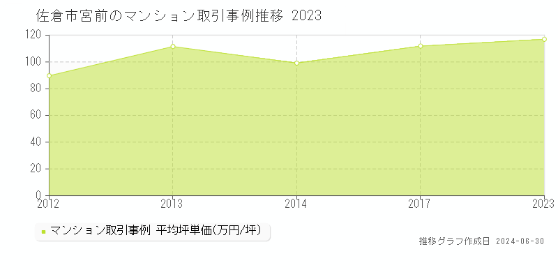 佐倉市宮前のマンション取引事例推移グラフ 