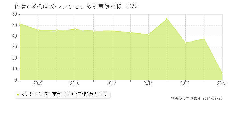 佐倉市弥勒町のマンション取引事例推移グラフ 