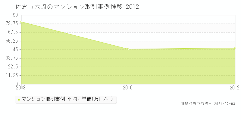 佐倉市六崎のマンション取引事例推移グラフ 