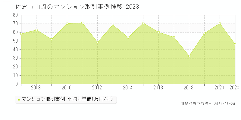 佐倉市山崎のマンション取引事例推移グラフ 