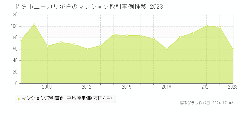 佐倉市ユーカリが丘のマンション取引事例推移グラフ 