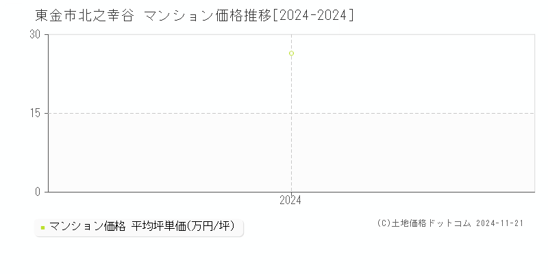 北之幸谷(東金市)のマンション価格推移グラフ(坪単価)[2024-2024年]