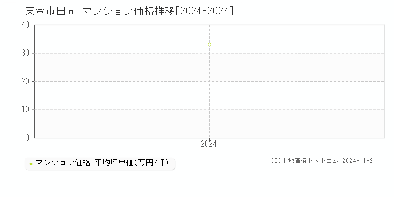 田間(東金市)のマンション価格推移グラフ(坪単価)[2024-2024年]