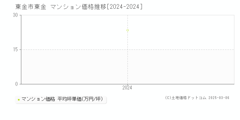 東金(東金市)のマンション価格推移グラフ(坪単価)[2024-2024年]