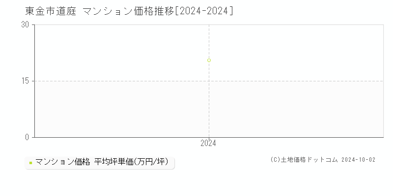 道庭(東金市)のマンション価格推移グラフ(坪単価)[2024-2024年]