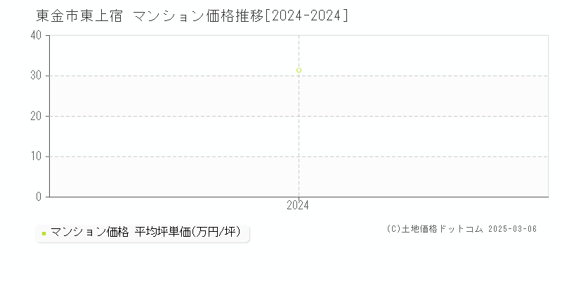 東上宿(東金市)のマンション価格推移グラフ(坪単価)[2024-2024年]