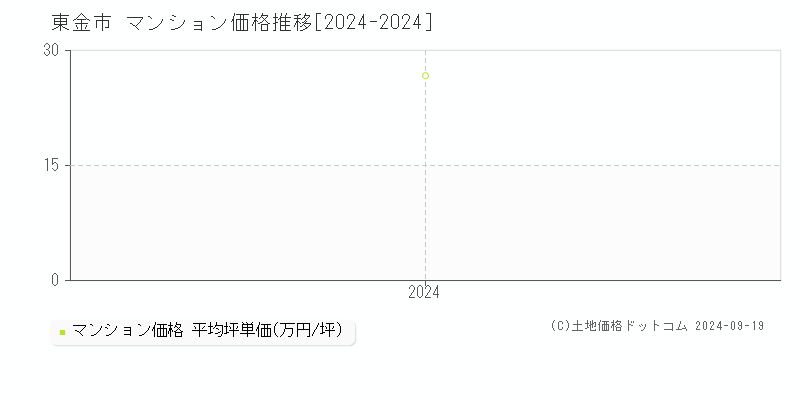 全域(東金市)のマンション価格推移グラフ(坪単価)[2024-2024年]