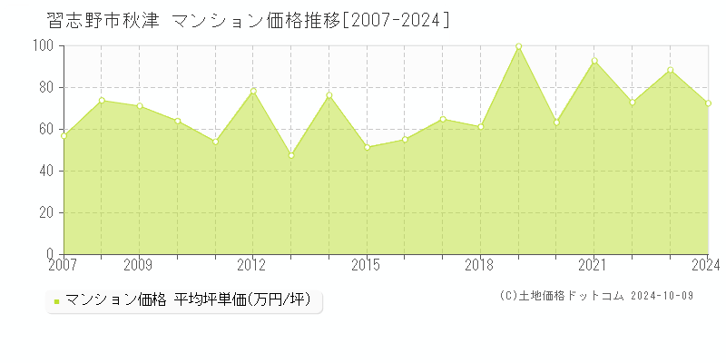 秋津(習志野市)のマンション価格推移グラフ(坪単価)[2007-2024年]