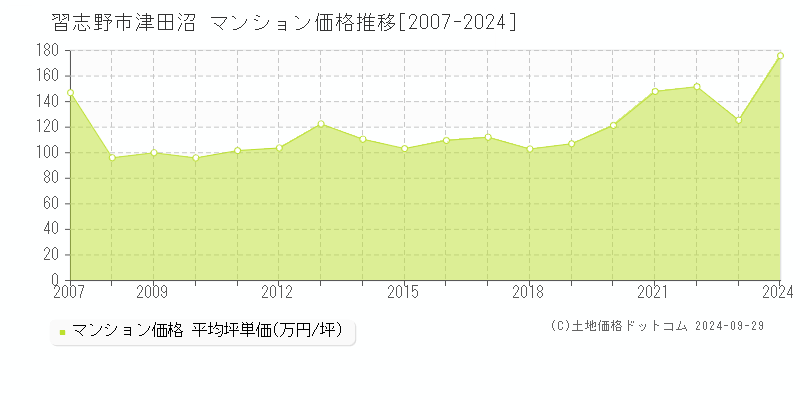 津田沼(習志野市)のマンション価格推移グラフ(坪単価)[2007-2024年]