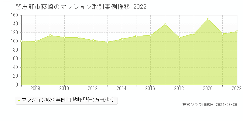 習志野市藤崎のマンション取引事例推移グラフ 