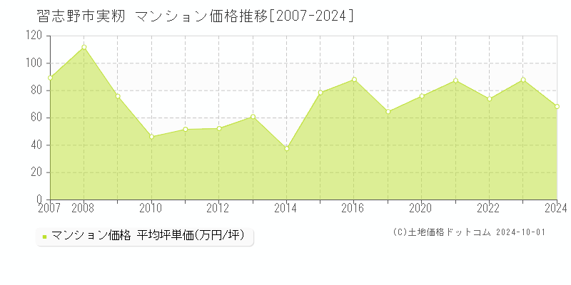 実籾(習志野市)のマンション価格推移グラフ(坪単価)