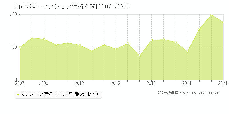 旭町(柏市)のマンション価格推移グラフ(坪単価)