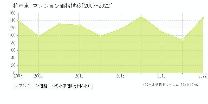 東(柏市)のマンション価格推移グラフ(坪単価)[2007-2022年]