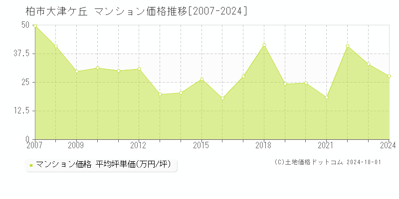 大津ケ丘(柏市)のマンション価格推移グラフ(坪単価)