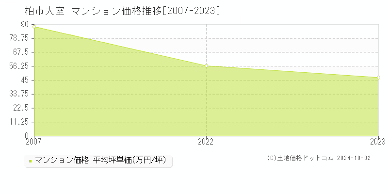 大室(柏市)のマンション価格推移グラフ(坪単価)[2007-2023年]