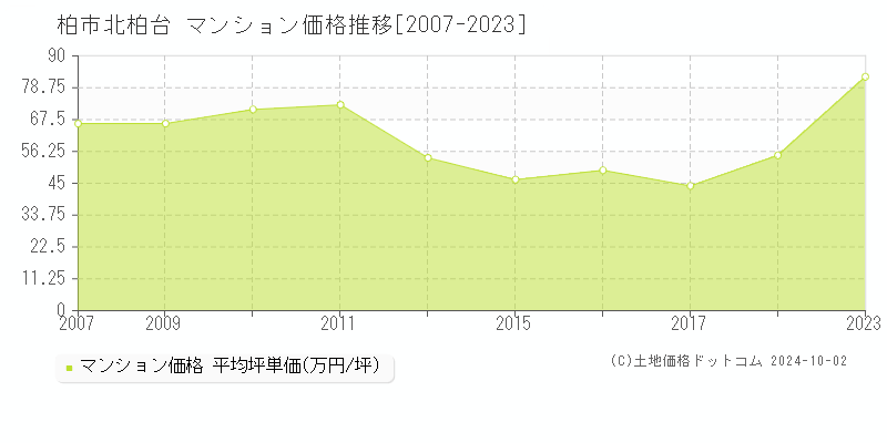 北柏台(柏市)のマンション価格推移グラフ(坪単価)[2007-2023年]