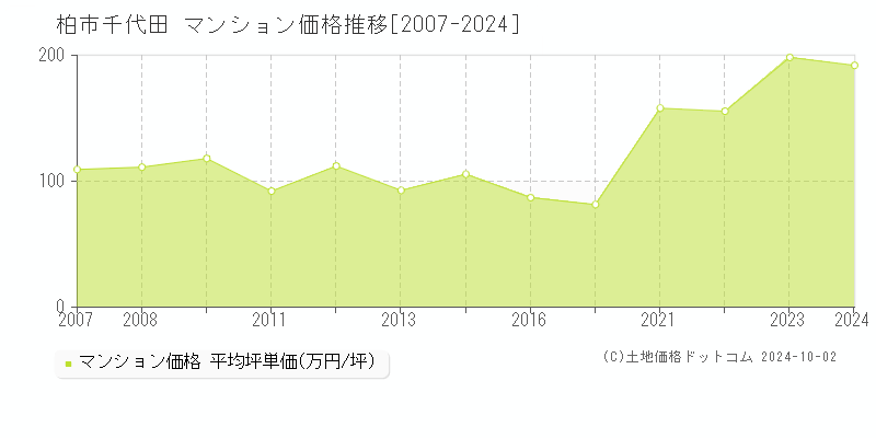 千代田(柏市)のマンション価格推移グラフ(坪単価)