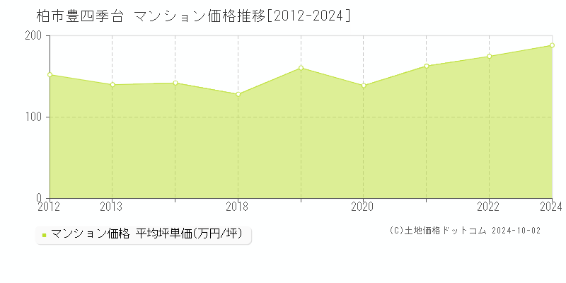 豊四季台(柏市)のマンション価格推移グラフ(坪単価)