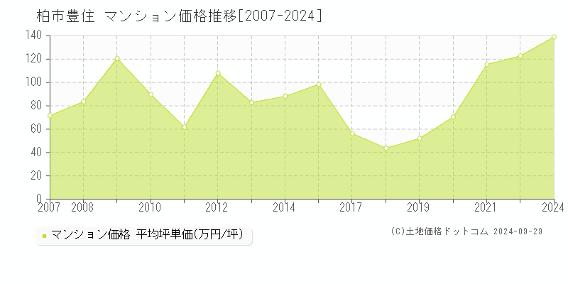 豊住(柏市)のマンション価格推移グラフ(坪単価)