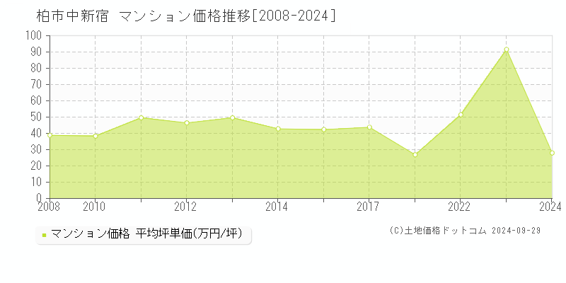 中新宿(柏市)のマンション価格推移グラフ(坪単価)[2008-2024年]