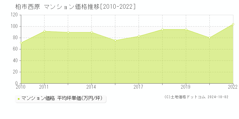 西原(柏市)のマンション価格推移グラフ(坪単価)[2010-2022年]