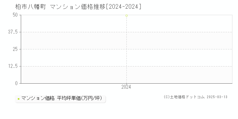 八幡町(柏市)のマンション価格推移グラフ(坪単価)[2024-2024年]