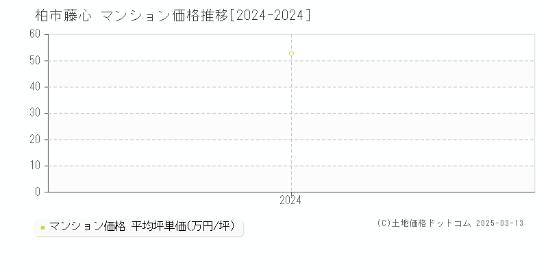 藤心(柏市)のマンション価格推移グラフ(坪単価)[2024-2024年]