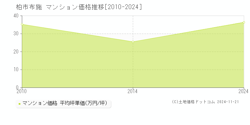 布施(柏市)のマンション価格推移グラフ(坪単価)[2010-2024年]