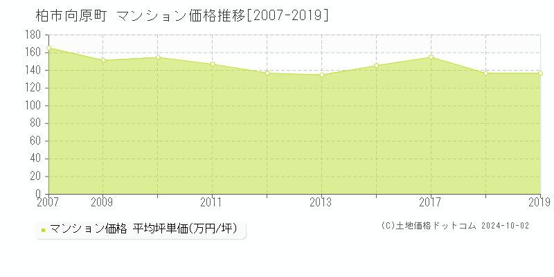 向原町(柏市)のマンション価格推移グラフ(坪単価)[2007-2019年]