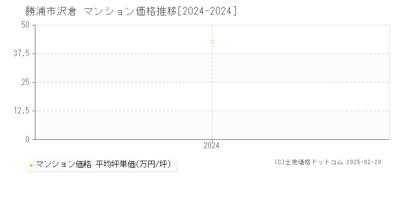 沢倉(勝浦市)のマンション価格推移グラフ(坪単価)[2024-2024年]