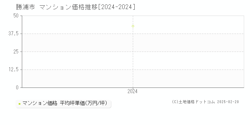 勝浦市(千葉県)のマンション価格推移グラフ(坪単価)[2024-2024年]