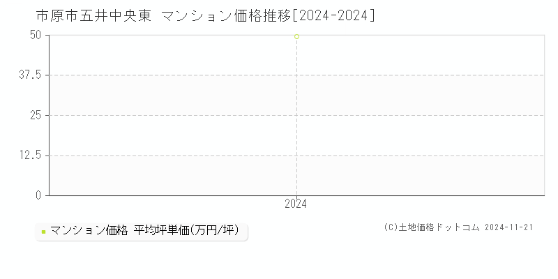 五井中央東(市原市)のマンション価格推移グラフ(坪単価)[2024-2024年]